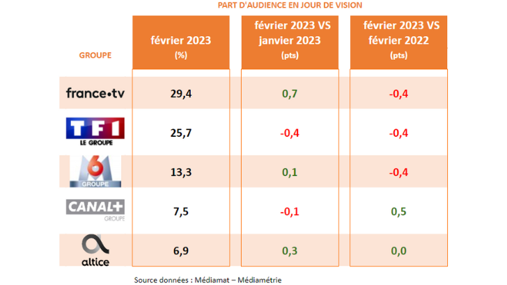 Audiences TV février : France 2, C8, le groupe Canal+ et L’Équipe performent, France 3 chute, DEA en baisse